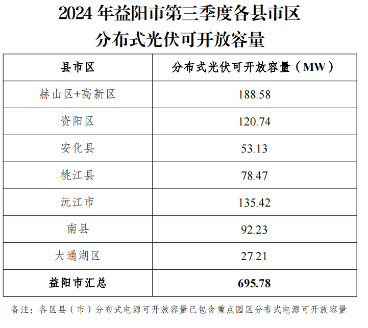 湖南益阳市: 2024年第三季度分布式光伏可开放容量695.78MW